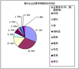 2009中國(guó)飯店業(yè)采購(gòu)供應(yīng)市場(chǎng)調(diào)查報(bào)告